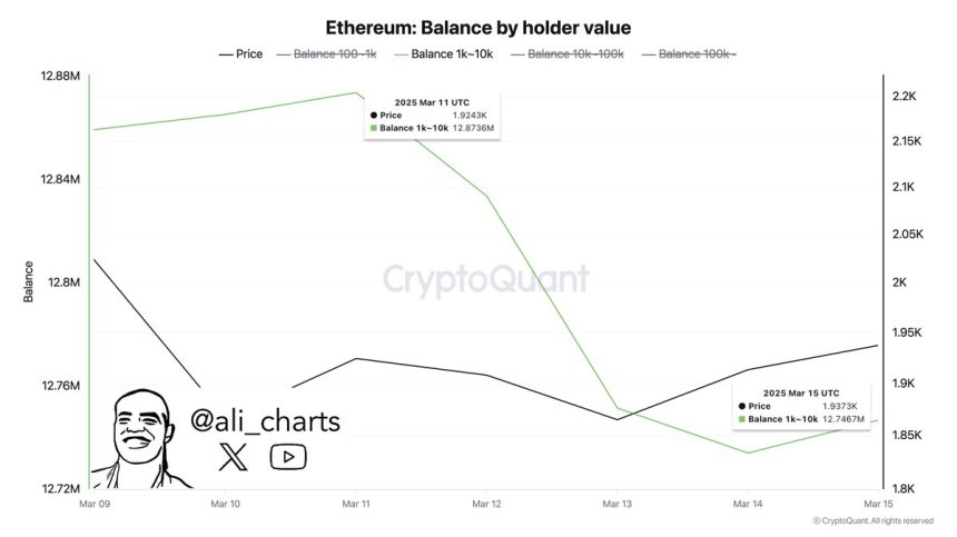 130,000 Ethereum Moved Off Exchanges – Bullish Signal?