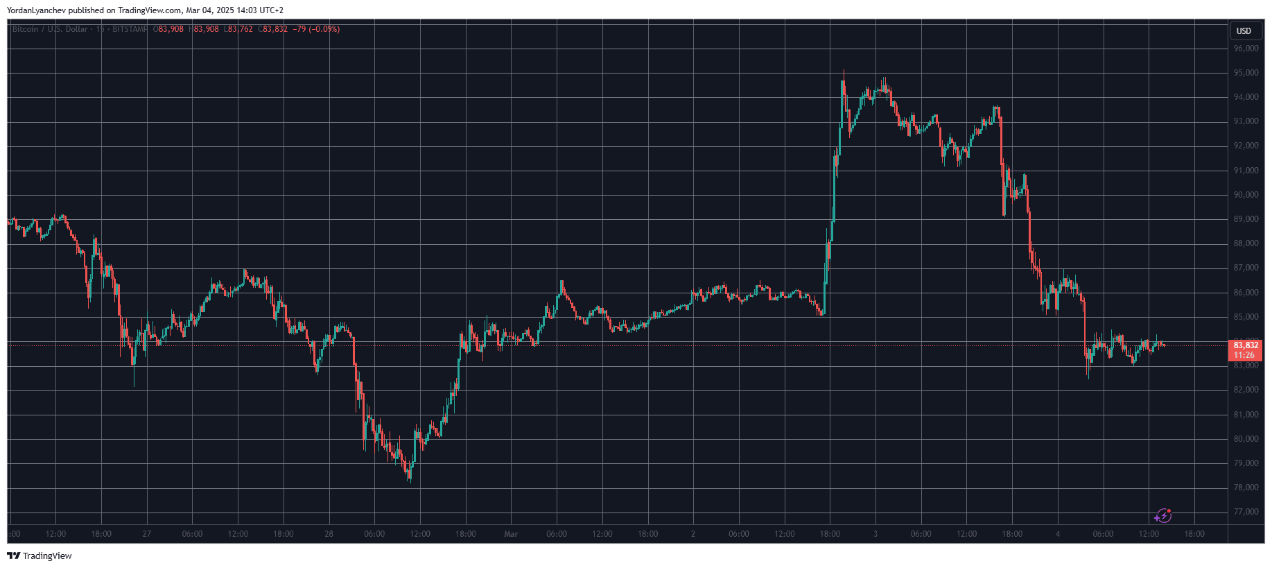 Altcoins Suffer Double-Digit Losses as BTC Dumps Below $84K (Market Watch)