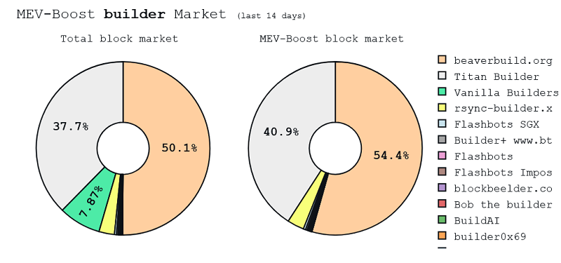 An Ethereum Researcher Proposes A Solution to Eliminate MEV & Centralization