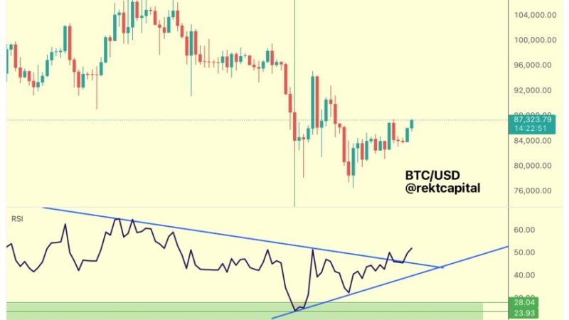 Bitcoin Breaks Daily RSI Downtrend, But Analyst Warns Of Strong Resistance Ahead