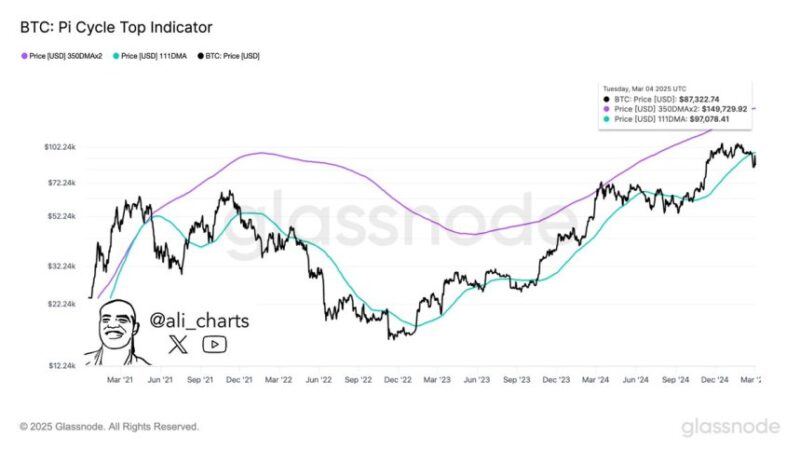 Bitcoin Could Could Gain Momentum For A Move To $150,000 If Bulls Reclaim This Level – Details