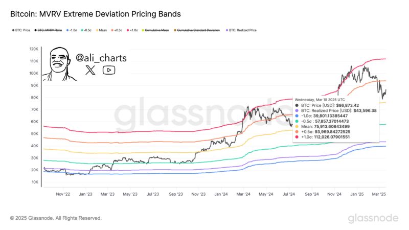 Bitcoin Could Hit $112,000, But Only If It Holds Above This Key Level – Analyst Explains