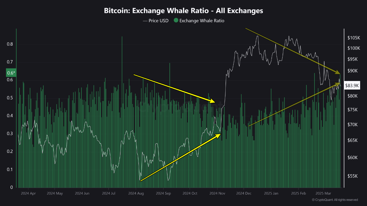 Bitcoin Exchange Whale Ratio Hits New 2025 High — BTC Price At Risk?