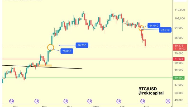 Bitcoin Fills CME Gap Between $78,000 and $80,000 – Is A Reversal Around The Corner?