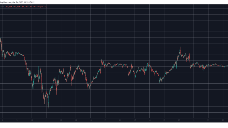 Bitcoin Hits 17-Day High, Avalanche Posts Double-Digit Gains (Market Watch)