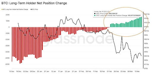 Bitcoin Long-Term Holder Net Position Turns Green For The First Time In 2025