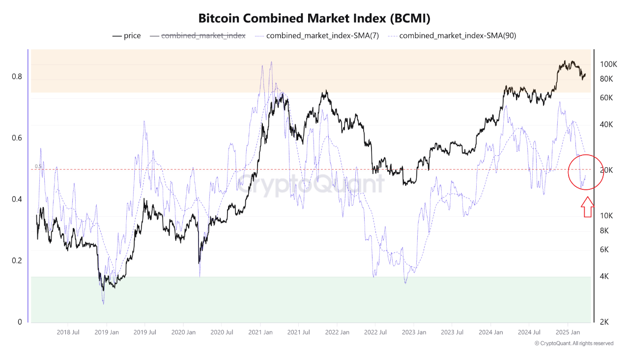 Bitcoin Ongoing Recovery: a Bull Trap or Breakout? Market Index Reveals Crucial Clues
