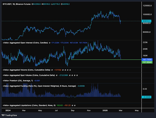 Bitcoin Open Interest Crashed To 6-Month Low, Here’s What Followed The Last Time