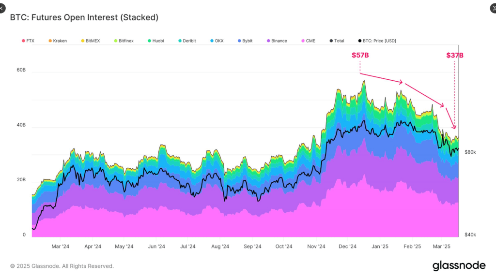 Bitcoin Open Interest Falls To $37 Billion—Does This Spell Trouble For BTC?