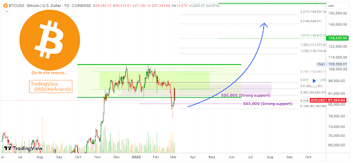 Bitcoin Price Action Says Bottom Is In, Analyst Reveals What’s Coming