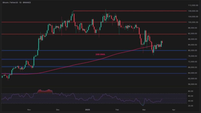 Bitcoin Price Analysis: Is BTC on Track for $92K?