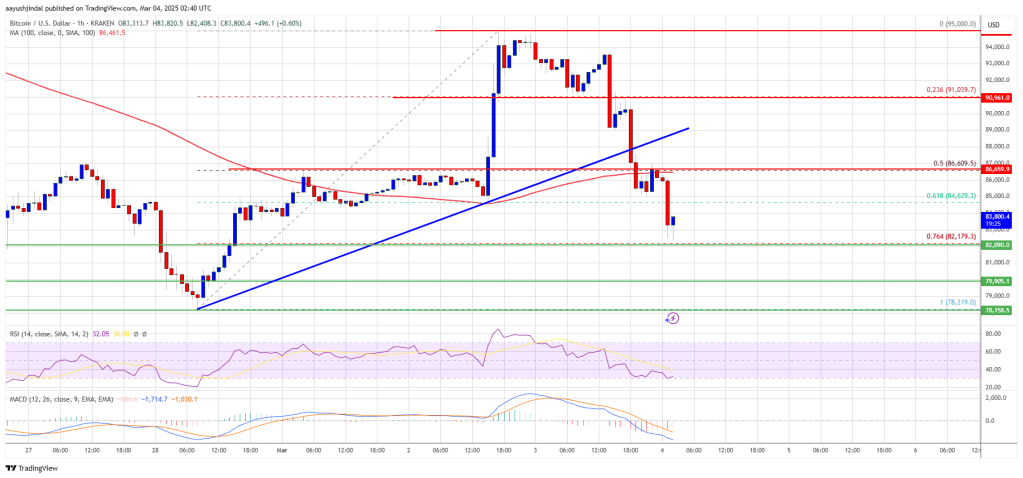 Bitcoin Price Retreats—Key Support Levels in Focus After Reversal