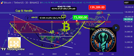 Bitcoin Price Set For Reversal To $130,000 After Forming Major Cup And Handle Support