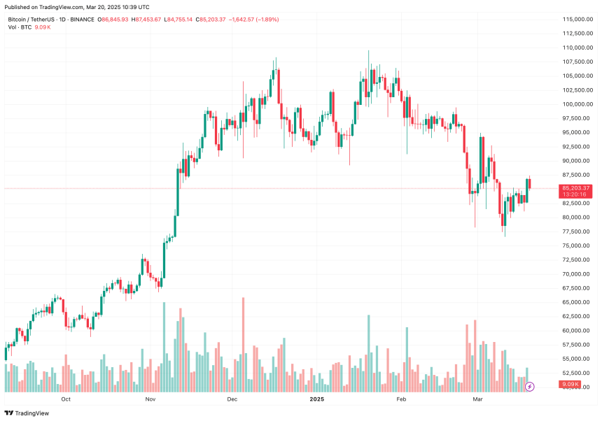 Bitcoin ‘Probably’ Hit Its Bottom At $77,000, Arthur Hayes Says