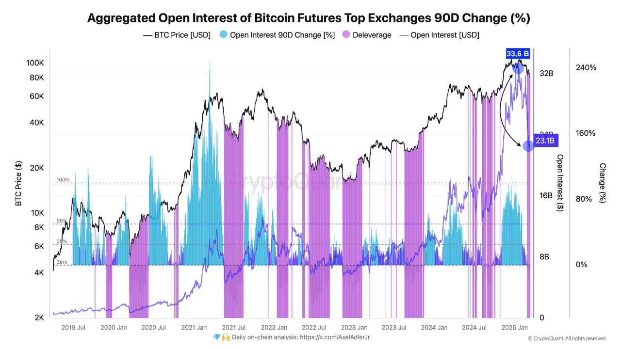 Bitcoin Resets With 14% Deleveraging—Here’s What Past Events Led To