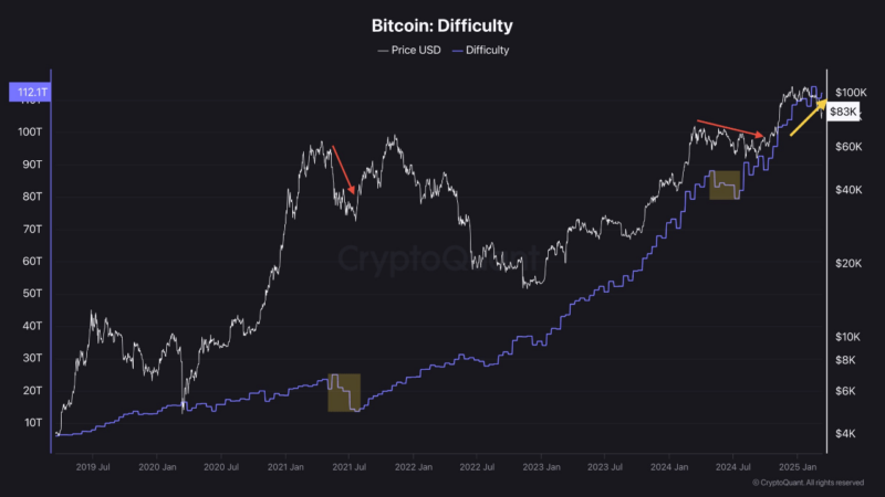 Bitcoin’s Mining Difficulty Rises Despite Market Drop—What Does It Mean?