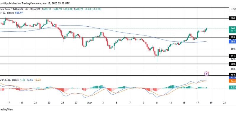 BNB Price Finds Footing After Clearing $605 Resistance Toward Higher Targets