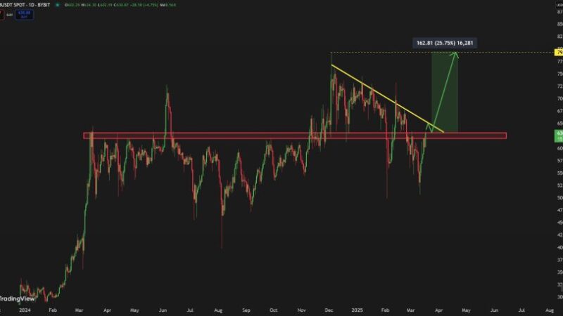 BNB Ready To Breakout? New ATH Coming ‘In No Time’ If This Resistance Breaks