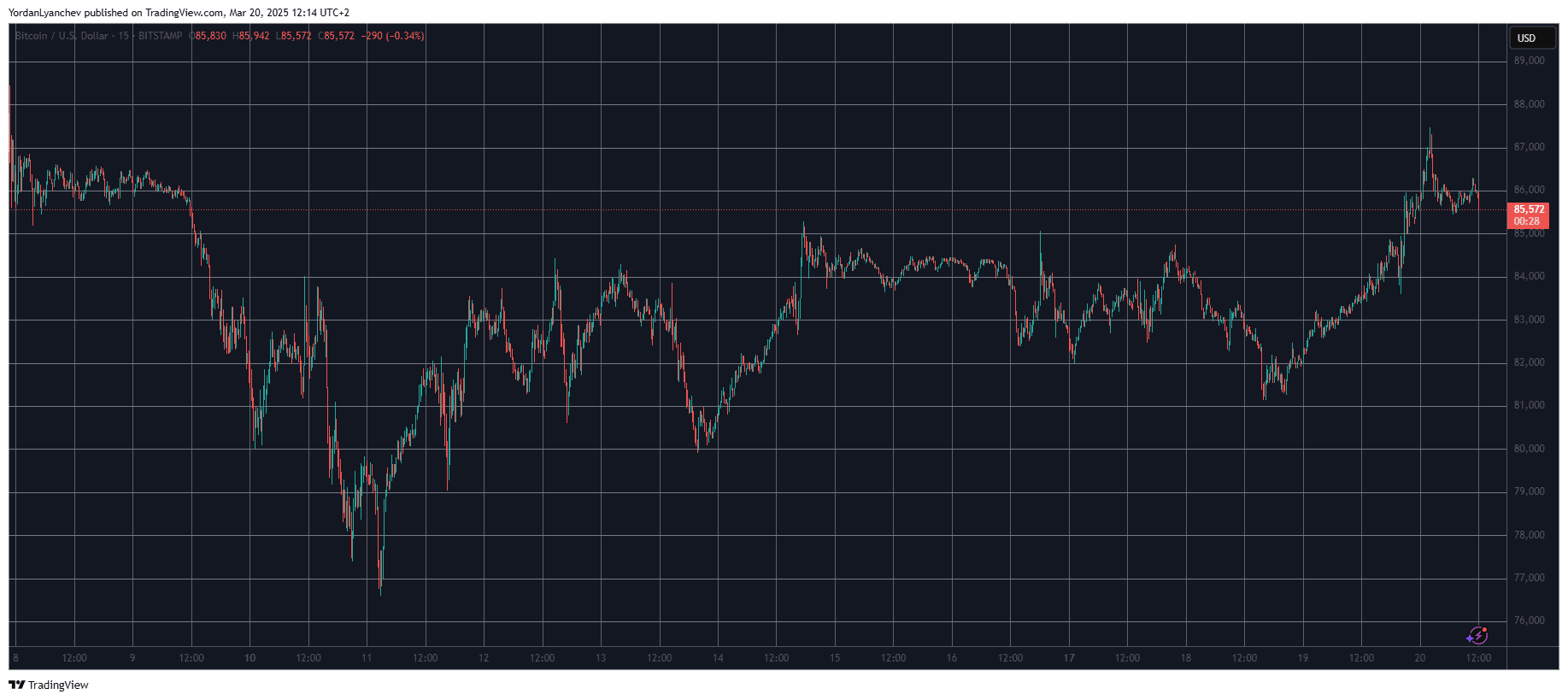 BTC Hits 2-Week High After FOMC Meeting, XRP Marks 8% Surge (Market Watch)