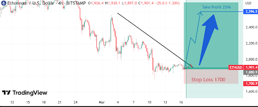 Bullish Breakout On The Ethereum 4-Hour Chart Says Price Is Headed For $2,500