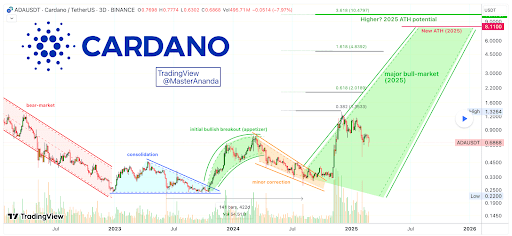 Cardano Price Set For $8.11 ATH In 2025 With This Bullish Wave