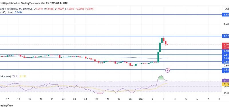 Cardano Surge To $1.17 Triggers Overbought Warnings: Time To Sell?