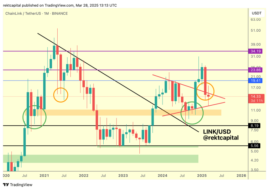 Chainlink Monthly Close To Determine LINK’s Fate – Here Are The Levels To Watch