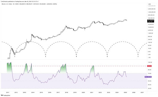 CMT-Certified Expert Explains Why Bitcoin May Not Reach Past Extremes On Indicators