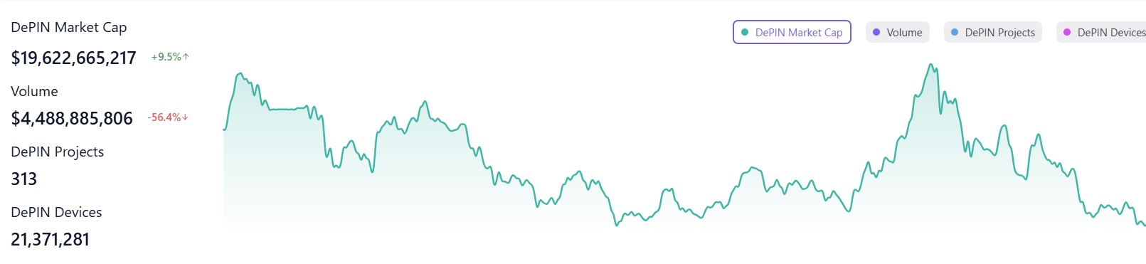 DePIN, Web3 Gaming and Layer-1 RWAs Stay Front-of-Mind for Investors