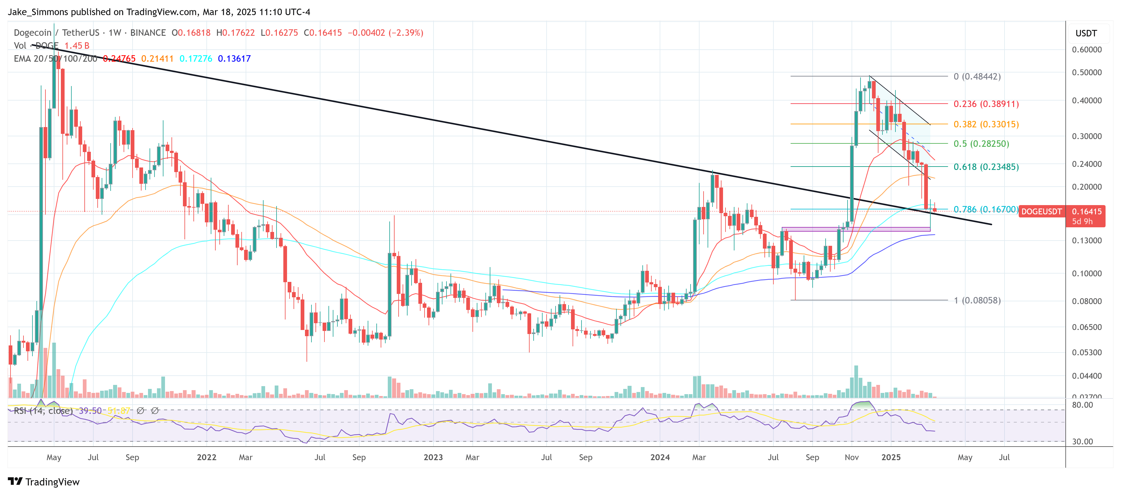 Dogecoin At Make-Or-Break Point After Multi-Year Trendline Test