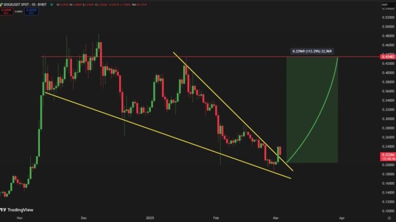 Dogecoin Breaks Above Falling Wedge Pattern – Analyst Sets $0.43 Target