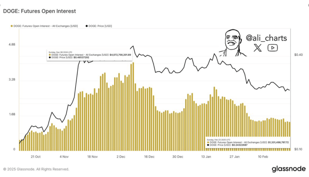 Dogecoin Demand Slumps—Nearly 70% Drop In Open Interest Raises Concerns