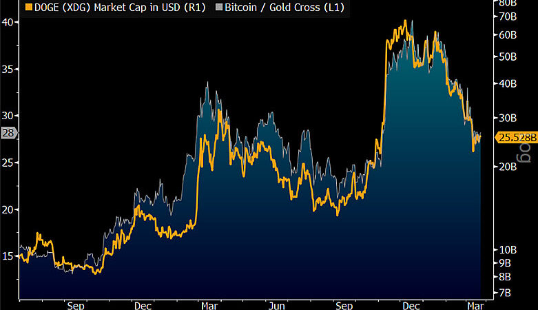 Dogecoin Faces 1929-Style Reckoning, Bloomberg’s McGlone Warns