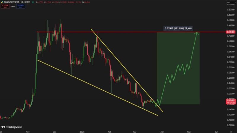 Dogecoin Forms A Daily Bullish Pattern – Analyst Expects A Breakout To $0.43