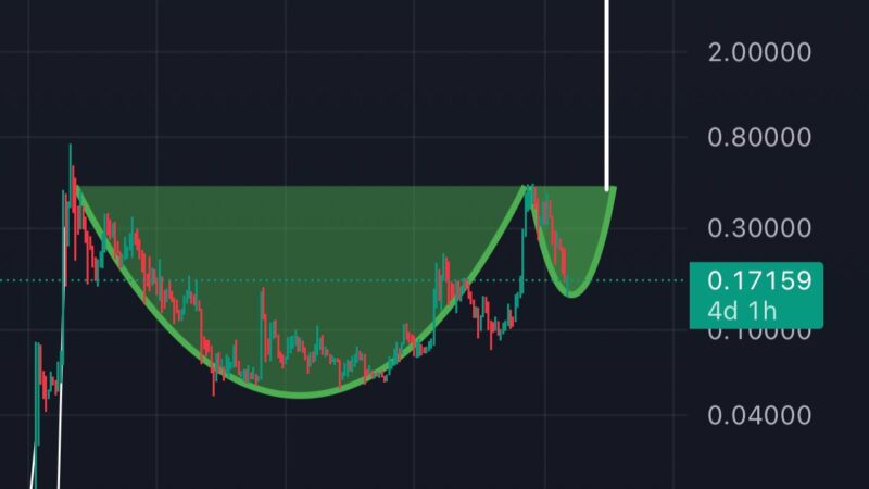 Dogecoin Forms Explosive Cup And Handle Pattern With $4 Target