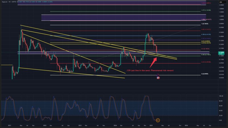 Dogecoin Is ‘Ready For The Next Big Move,’ Warns Analyst