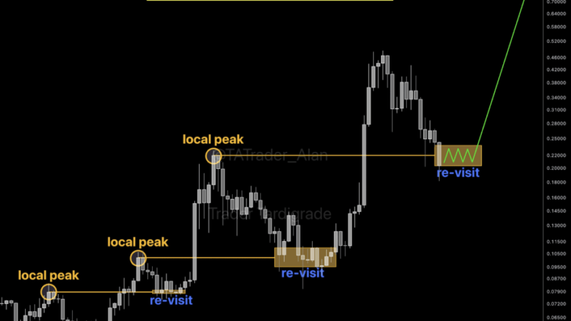 Dogecoin Price Returns To Key Local Peak: Is Another Major Uptrend On The Horizon?