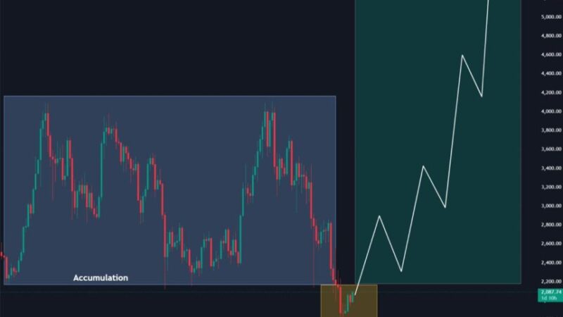 Ethereum Accumulation Is Almost Over – Breakout Above $2,200 Could Trigger Expansion Phase