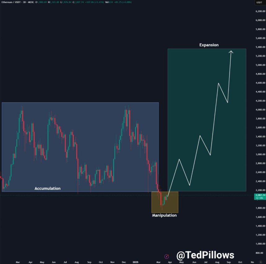 Ethereum Accumulation Is Almost Over – Breakout Above $2,200 Could Trigger Expansion Phase