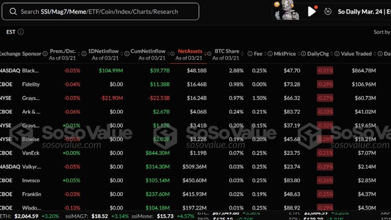 Ethereum ETFs Experience $103M Outflow as Bitcoin Sees Massive Inflows