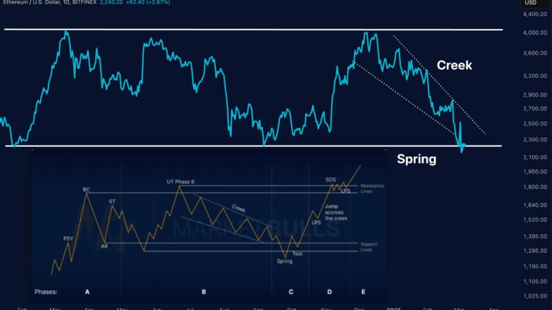 Ethereum Flashing Bullish Signals, But Rising Exchange Reserves Raise Concerns – Details