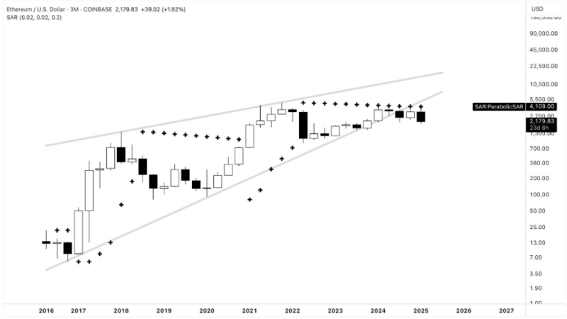 Ethereum Holds Strong For Over A Year: Monthly Close Below This Level Could Be Catastrophic