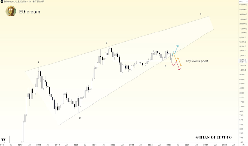 “Ethereum Is Not Dead”: Broadening Wedge Suggests Another Leg-Up Is Coming