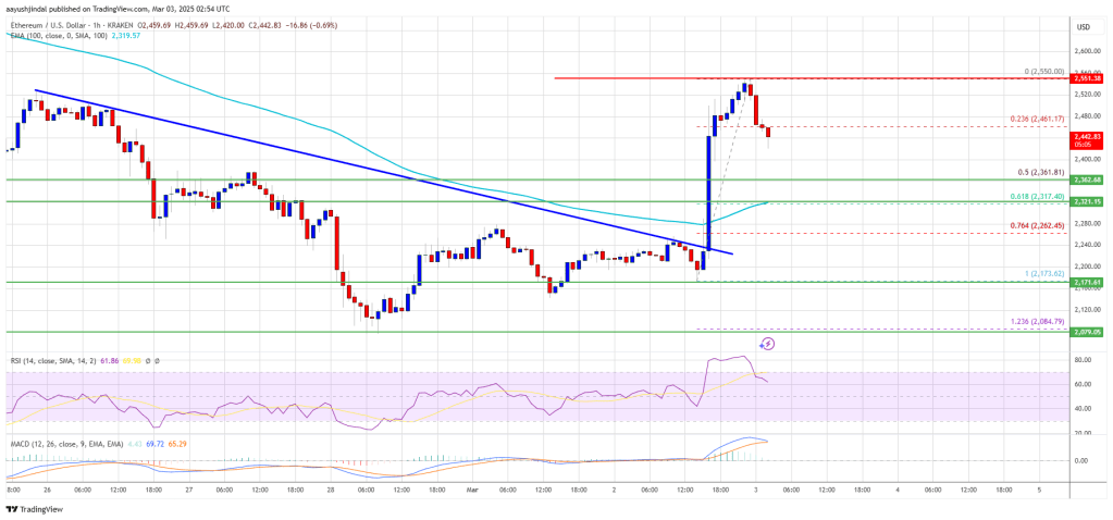 Ethereum Price Breaks Out—10% Surge Sparks Bullish Momentum