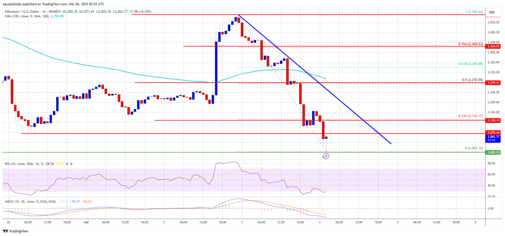 Ethereum Price Crashes to $2,000—Is More Downside Ahead?