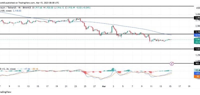 Ethereum Price Nears Critical 100-Day SMA – Will It Break Through?