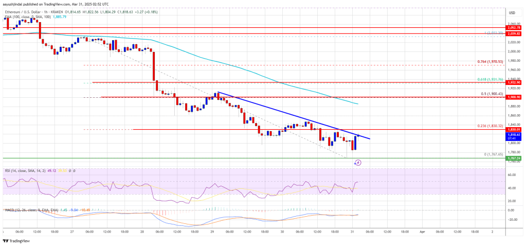 Ethereum Price Weakens—Can Bulls Prevent a Major Breakdown?