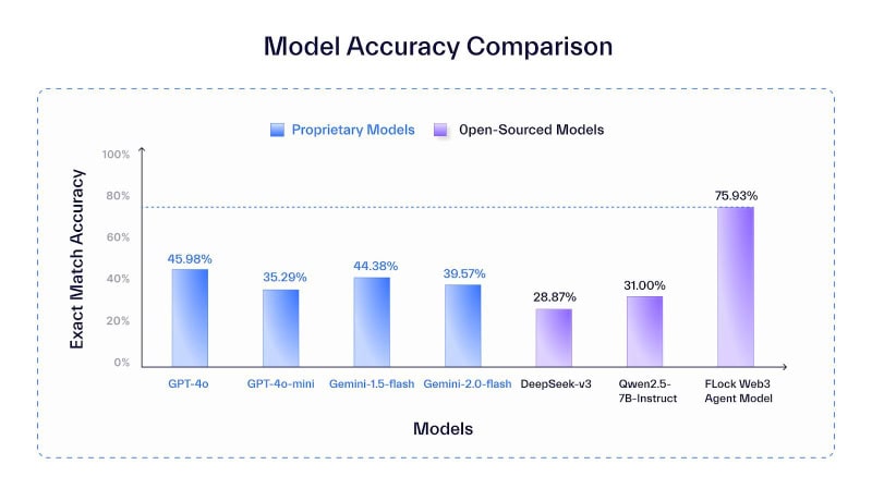 FLock Web3 Agent Model accuracy surpasses GPT-4o and Gemini