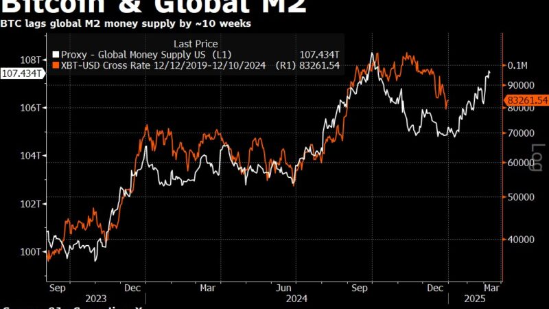 Global M2 Tightens Grip On Bitcoin—What’s Next?