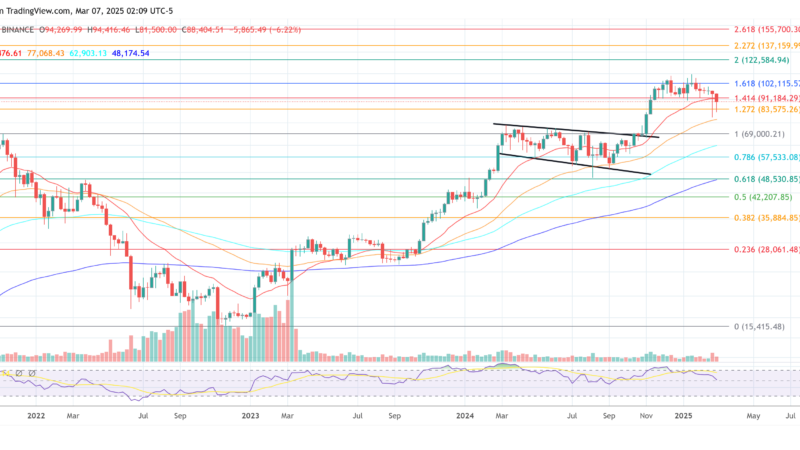Historic Bitcoin Buy Signal: DXY’s Collapse Signals A Bigger Bull Run